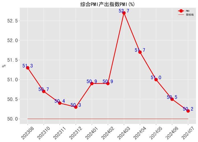 三大指数均有回升 经济景气水平总体保持扩张——透视8月份PMI数据 三大指数均有回升 经济景气水平总体保持扩张——透视8月份PMI数据